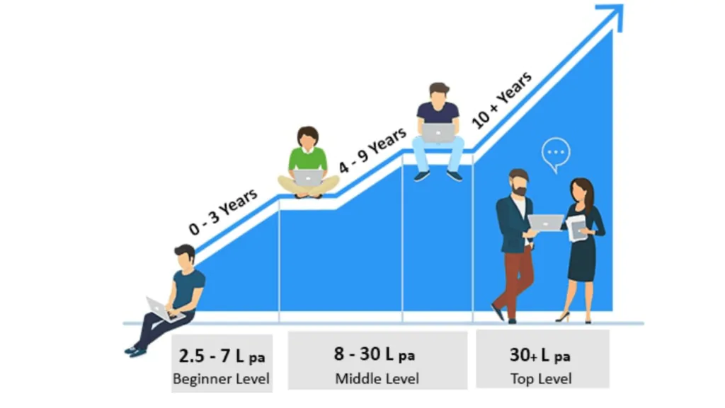 Best Digital Marketing Course with Placement in Dehradun - Salary