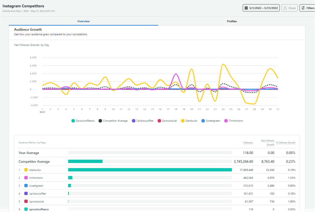 Six Competitive Analysis tools for Social Media